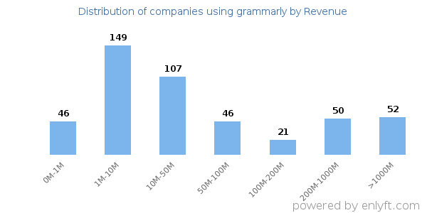 grammarly clients - distribution by company revenue