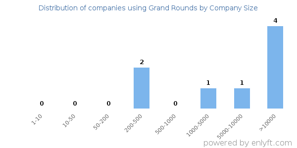 Companies using Grand Rounds, by size (number of employees)