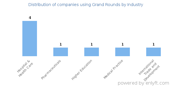 Companies using Grand Rounds - Distribution by industry