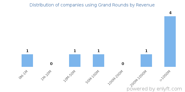 Grand Rounds clients - distribution by company revenue