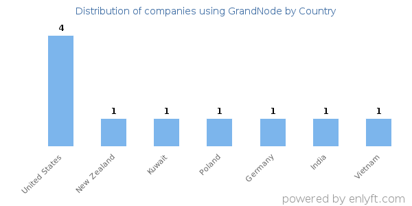 GrandNode customers by country