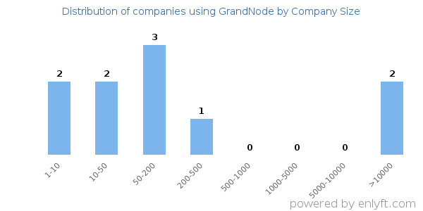 Companies using GrandNode, by size (number of employees)