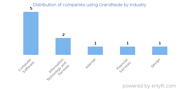 Companies using GrandNode - Distribution by industry