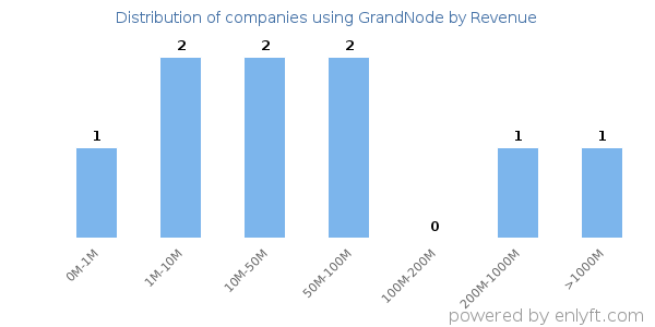 GrandNode clients - distribution by company revenue