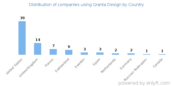 Granta Design customers by country