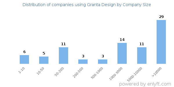 Companies using Granta Design, by size (number of employees)