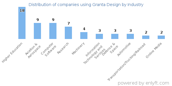 Companies using Granta Design - Distribution by industry