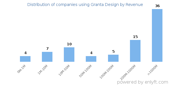 Granta Design clients - distribution by company revenue