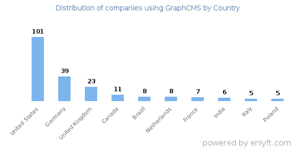 GraphCMS customers by country