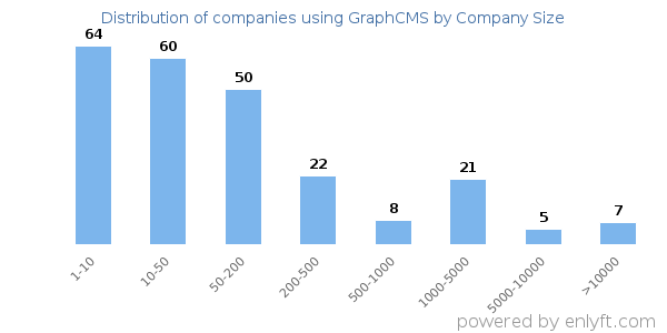 Companies using GraphCMS, by size (number of employees)