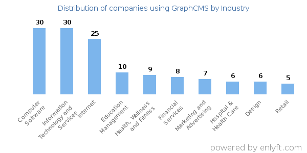 Companies using GraphCMS - Distribution by industry