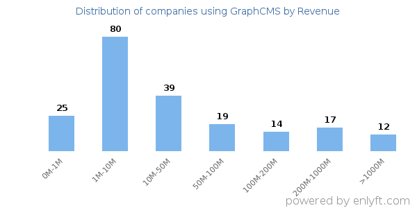 GraphCMS clients - distribution by company revenue
