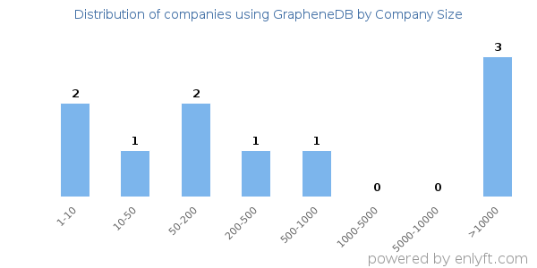 Companies using GrapheneDB, by size (number of employees)