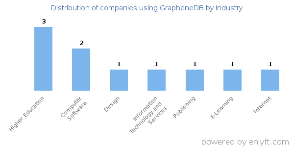 Companies using GrapheneDB - Distribution by industry