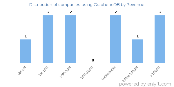 GrapheneDB clients - distribution by company revenue