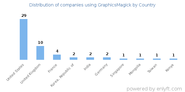 GraphicsMagick customers by country