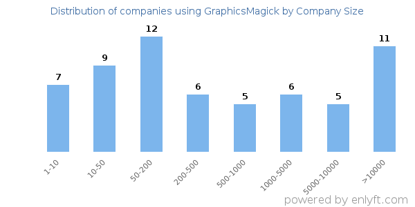 Companies using GraphicsMagick, by size (number of employees)