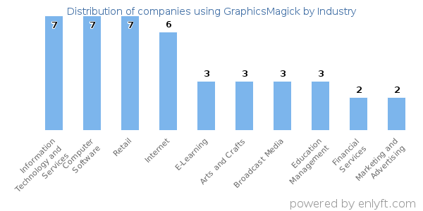 Companies using GraphicsMagick - Distribution by industry