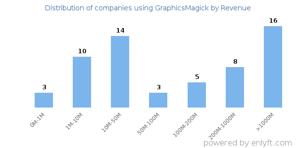 GraphicsMagick clients - distribution by company revenue