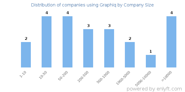 Companies using Graphiq, by size (number of employees)