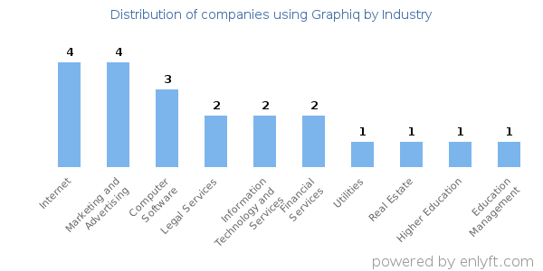 Companies using Graphiq - Distribution by industry