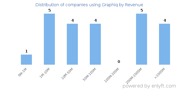 Graphiq clients - distribution by company revenue