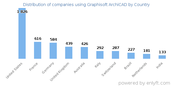 Graphisoft ArchiCAD customers by country