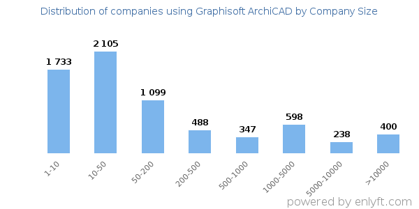 Companies using Graphisoft ArchiCAD, by size (number of employees)
