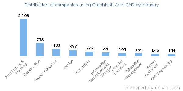 Companies using Graphisoft ArchiCAD - Distribution by industry