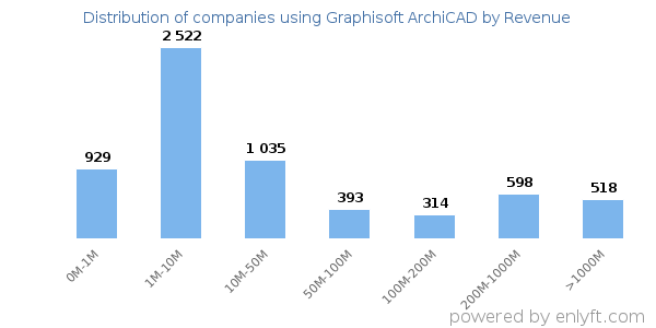 Graphisoft ArchiCAD clients - distribution by company revenue