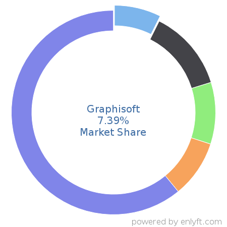 Graphisoft market share in Construction is about 7.39%