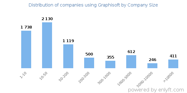 Companies using Graphisoft, by size (number of employees)