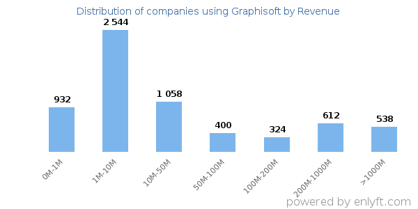 Graphisoft clients - distribution by company revenue