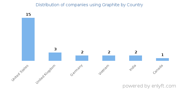 Graphite customers by country