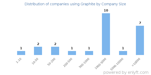 Companies using Graphite, by size (number of employees)