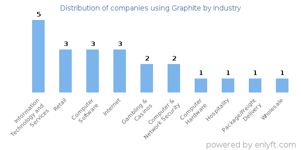 Companies using Graphite - Distribution by industry