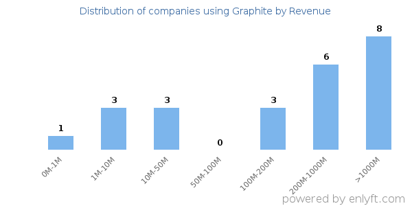 Graphite clients - distribution by company revenue