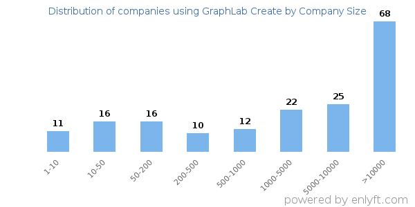 Companies using GraphLab Create, by size (number of employees)