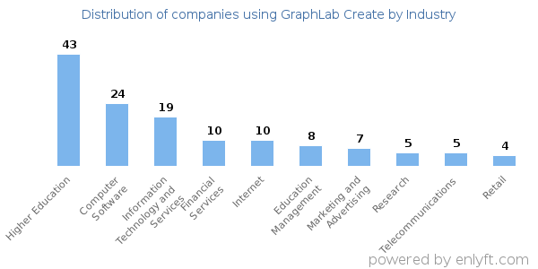 Companies using GraphLab Create - Distribution by industry
