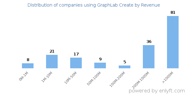 GraphLab Create clients - distribution by company revenue