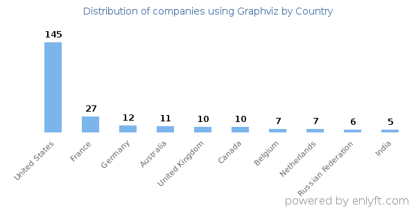 Graphviz customers by country