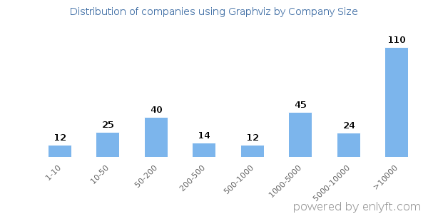 Companies using Graphviz, by size (number of employees)