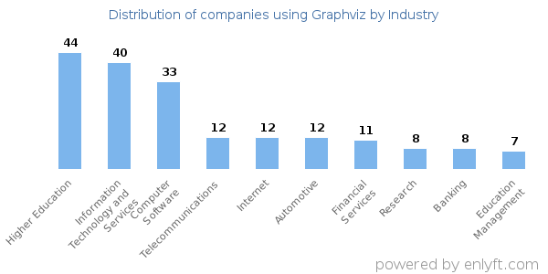 Companies using Graphviz - Distribution by industry