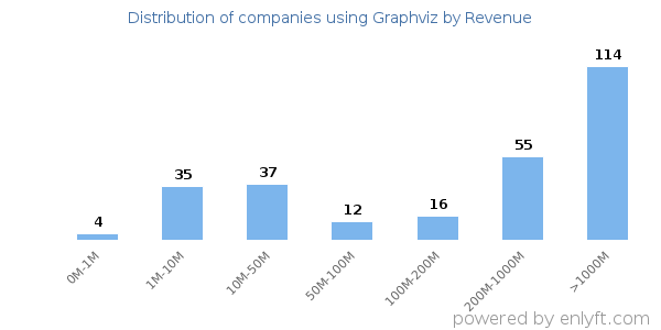 Graphviz clients - distribution by company revenue