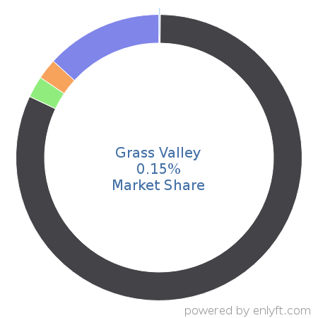 Grass Valley market share in Video Production & Publishing is about 0.15%