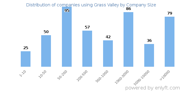 Companies using Grass Valley, by size (number of employees)