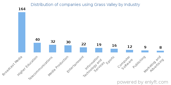 Companies using Grass Valley - Distribution by industry