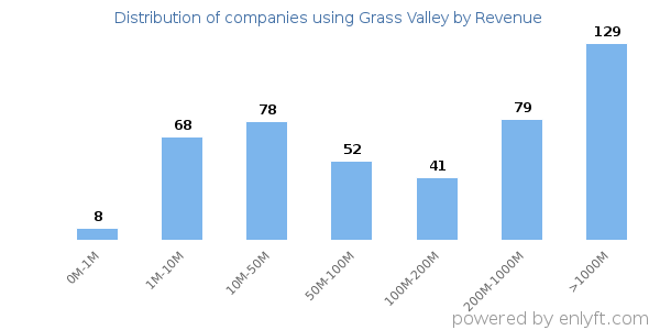Grass Valley clients - distribution by company revenue