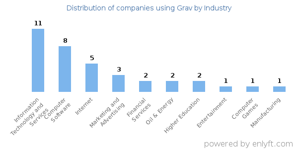 Companies using Grav - Distribution by industry
