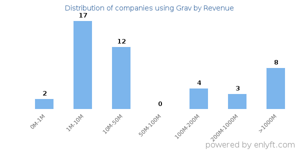 Grav clients - distribution by company revenue